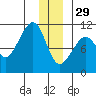 Snug Corner Cove tide chart for Monday, December 29, 2025