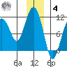 Snug Corner Cove tide chart for Thursday, December 4, 2025