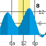 Snug Corner Cove tide chart for Monday, December 8, 2025
