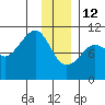 Snug Corner Cove tide chart for Monday, January 12, 2026