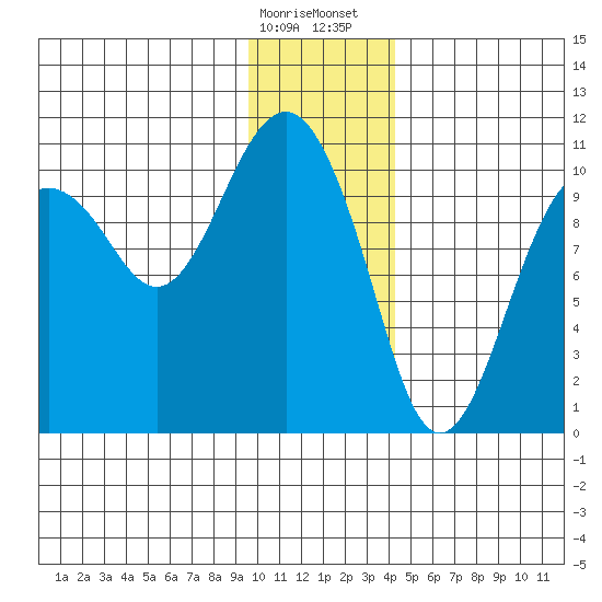 Snug Corner Cove tide chart for Friday, January 16, 2026