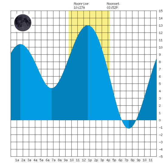 Snug Corner Cove tide chart for Sunday, January 18, 2026