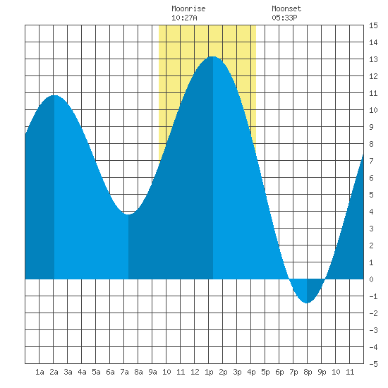 Snug Corner Cove tide chart for Monday, January 19, 2026