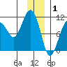 Snug Corner Cove tide chart for Thursday, January 1, 2026