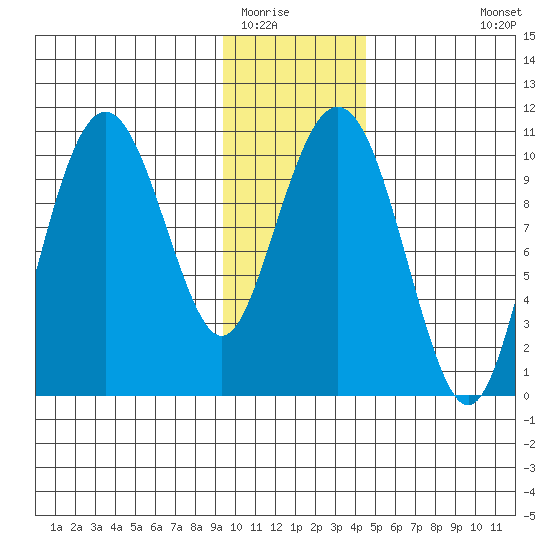 Snug Corner Cove tide chart for Thursday, January 22, 2026