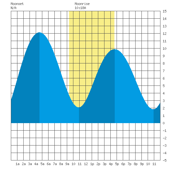 Snug Corner Cove tide chart for Saturday, January 24, 2026