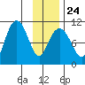 Snug Corner Cove tide chart for Saturday, January 24, 2026