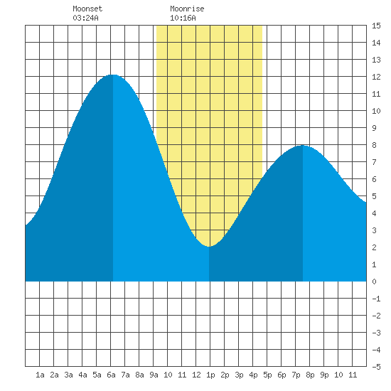 Snug Corner Cove tide chart for Monday, January 26, 2026