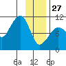 Snug Corner Cove tide chart for Tuesday, January 27, 2026
