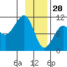 Snug Corner Cove tide chart for Wednesday, January 28, 2026