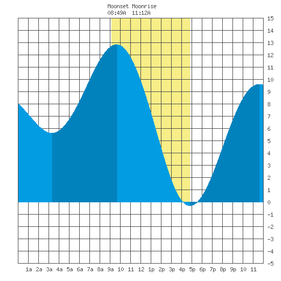 Snug Corner Cove tide chart for Thursday, January 29, 2026