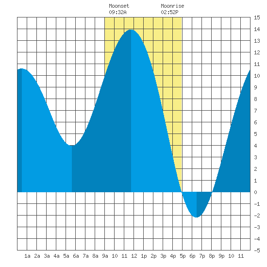 Snug Corner Cove tide chart for Saturday, January 31, 2026