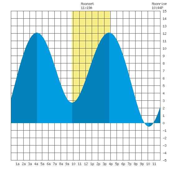 Snug Corner Cove tide chart for Wednesday, January 7, 2026