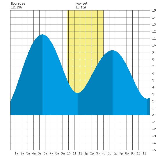 Snug Corner Cove tide chart for Friday, January 9, 2026