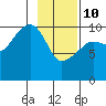 Snug Corner Cove tide chart for Tuesday, February 10, 2026