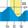 Snug Corner Cove tide chart for Wednesday, February 11, 2026