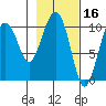 Snug Corner Cove tide chart for Monday, February 16, 2026