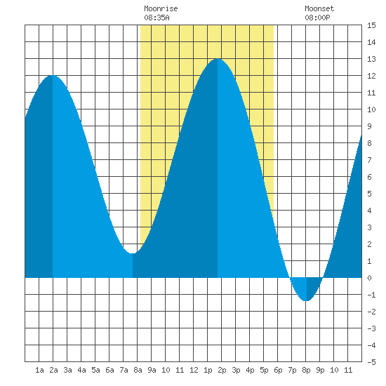 Snug Corner Cove tide chart for Wednesday, February 18, 2026