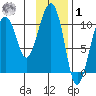 Snug Corner Cove tide chart for Sunday, February 1, 2026