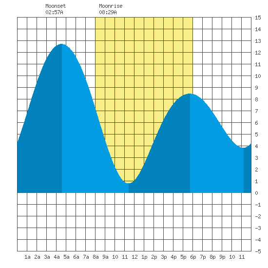 Snug Corner Cove tide chart for Monday, February 23, 2026