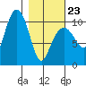 Snug Corner Cove tide chart for Monday, February 23, 2026