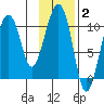 Snug Corner Cove tide chart for Monday, February 2, 2026