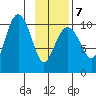 Snug Corner Cove tide chart for Saturday, February 7, 2026