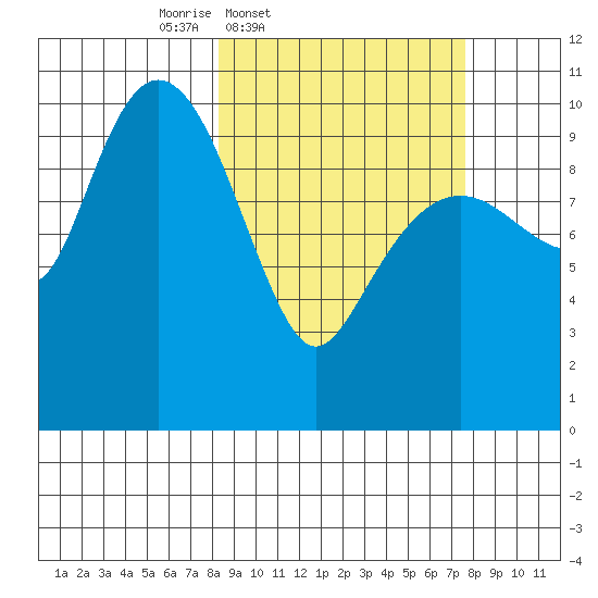 Snug Corner Cove tide chart for Tuesday, March 10, 2026