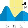 Snug Corner Cove tide chart for Tuesday, March 10, 2026