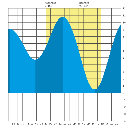 Snug Corner Cove tide chart for Sunday, March 15, 2026