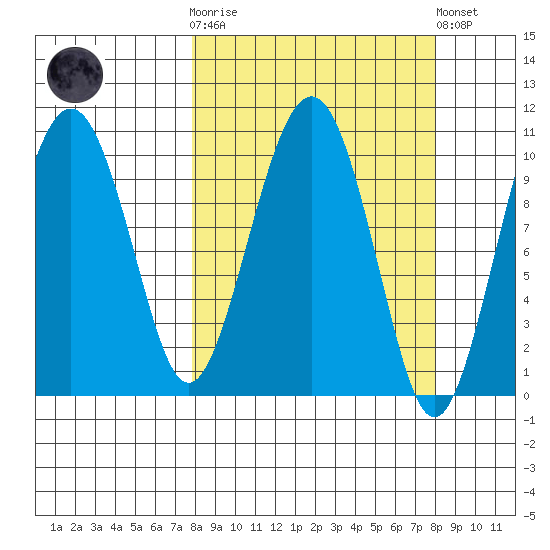 Snug Corner Cove tide chart for Wednesday, March 18, 2026