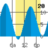 Snug Corner Cove tide chart for Friday, March 20, 2026