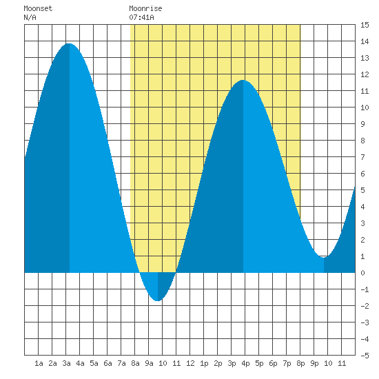 Snug Corner Cove tide chart for Saturday, March 21, 2026