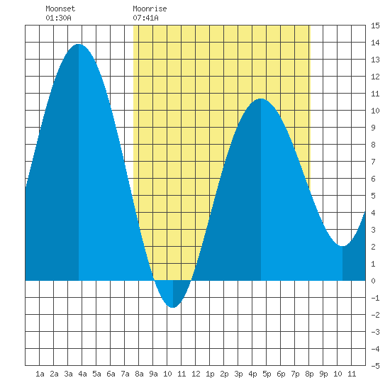 Snug Corner Cove tide chart for Sunday, March 22, 2026