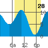 Snug Corner Cove tide chart for Saturday, March 28, 2026
