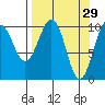 Snug Corner Cove tide chart for Sunday, March 29, 2026