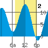 Snug Corner Cove tide chart for Monday, March 2, 2026