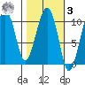 Snug Corner Cove tide chart for Tuesday, March 3, 2026