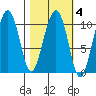 Snug Corner Cove tide chart for Wednesday, March 4, 2026