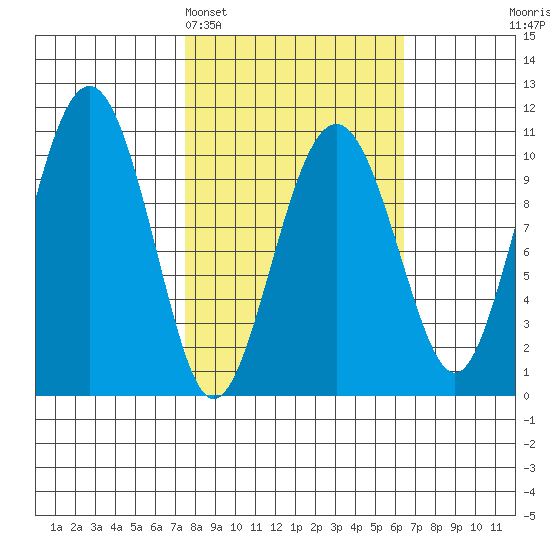 Snug Corner Cove tide chart for Friday, March 6, 2026