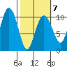 Snug Corner Cove tide chart for Saturday, March 7, 2026