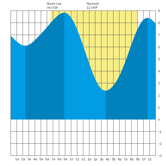 Snug Corner Cove tide chart for Saturday, April 11, 2026