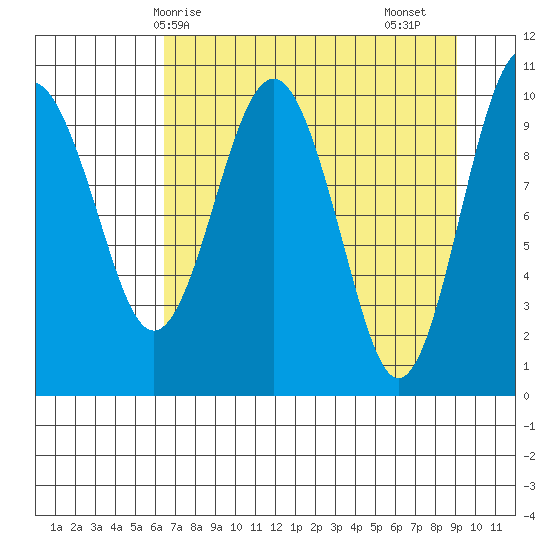Snug Corner Cove tide chart for Tuesday, April 14, 2026