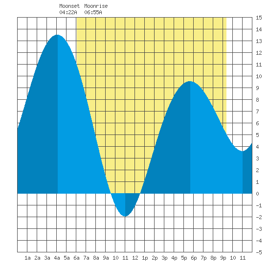 Snug Corner Cove tide chart for Tuesday, April 21, 2026