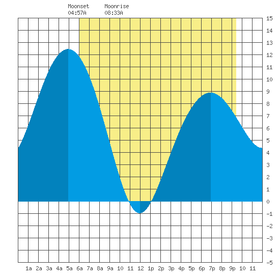 Snug Corner Cove tide chart for Wednesday, April 22, 2026