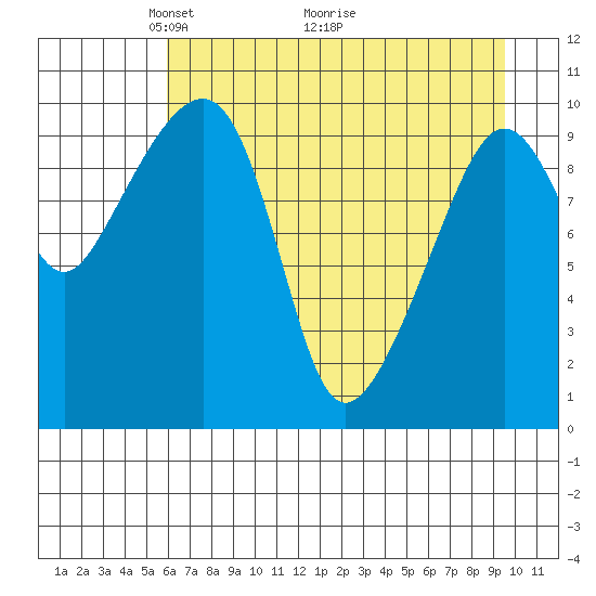 Snug Corner Cove tide chart for Friday, April 24, 2026