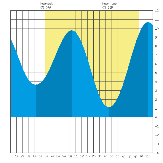 Snug Corner Cove tide chart for Sunday, April 26, 2026