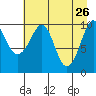 Snug Corner Cove tide chart for Sunday, April 26, 2026