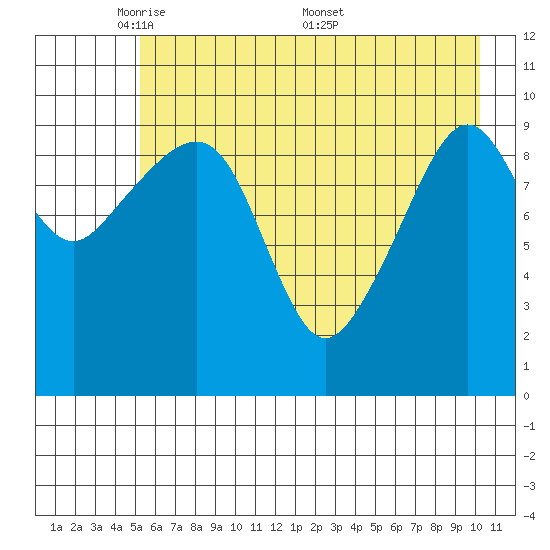 Snug Corner Cove tide chart for Sunday, May 10, 2026