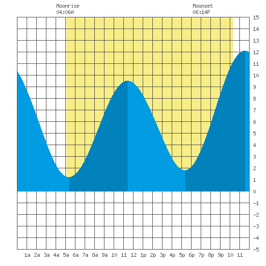 Snug Corner Cove tide chart for Wednesday, May 13, 2026